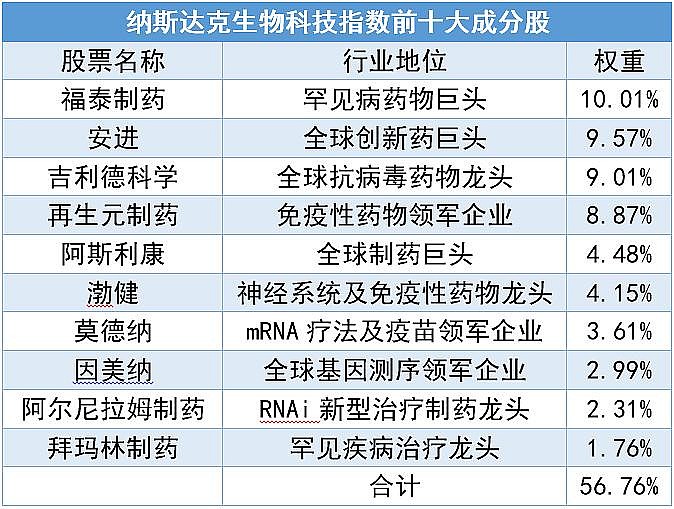 隔夜美股全线上扬，特斯拉暴涨提振市场情绪，医药股走强，纳指生物科技ETF(513290)逆市上涨1.38%，持续溢价获资金大举布局