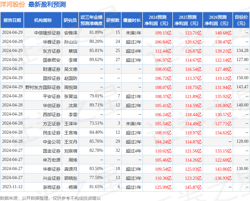 太平洋：给予洋河股份增持评级，目标价位106.8元