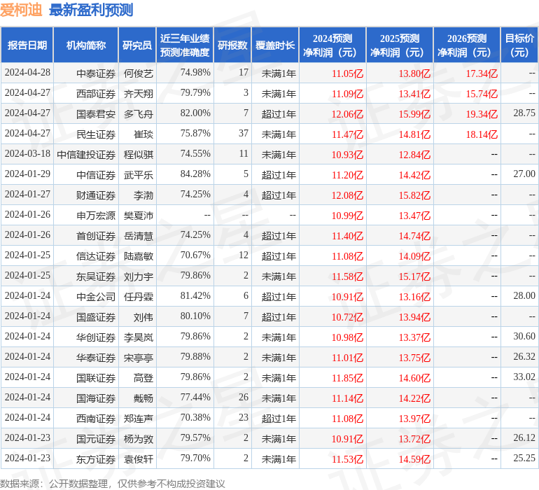 东海证券：给予爱柯迪买入评级