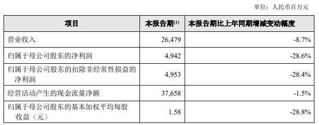 新华保险：一季度归母净利润49.42亿元，同比下降28.6%