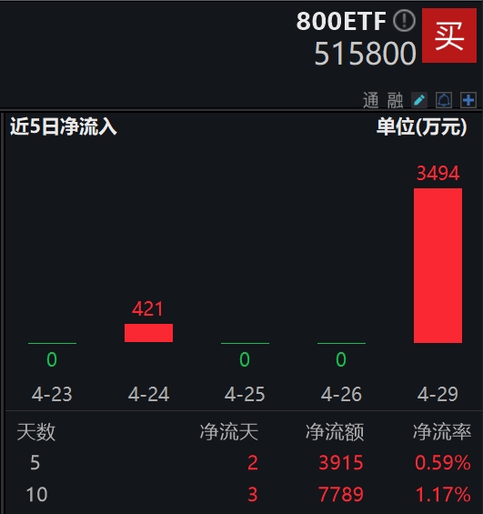 沪指震荡巩固3100点，国盛金控涨停，浪潮信息涨超9%，代表性标杆宽基800ETF(515800)昨日“吸金”近3500万元，备受资金关注