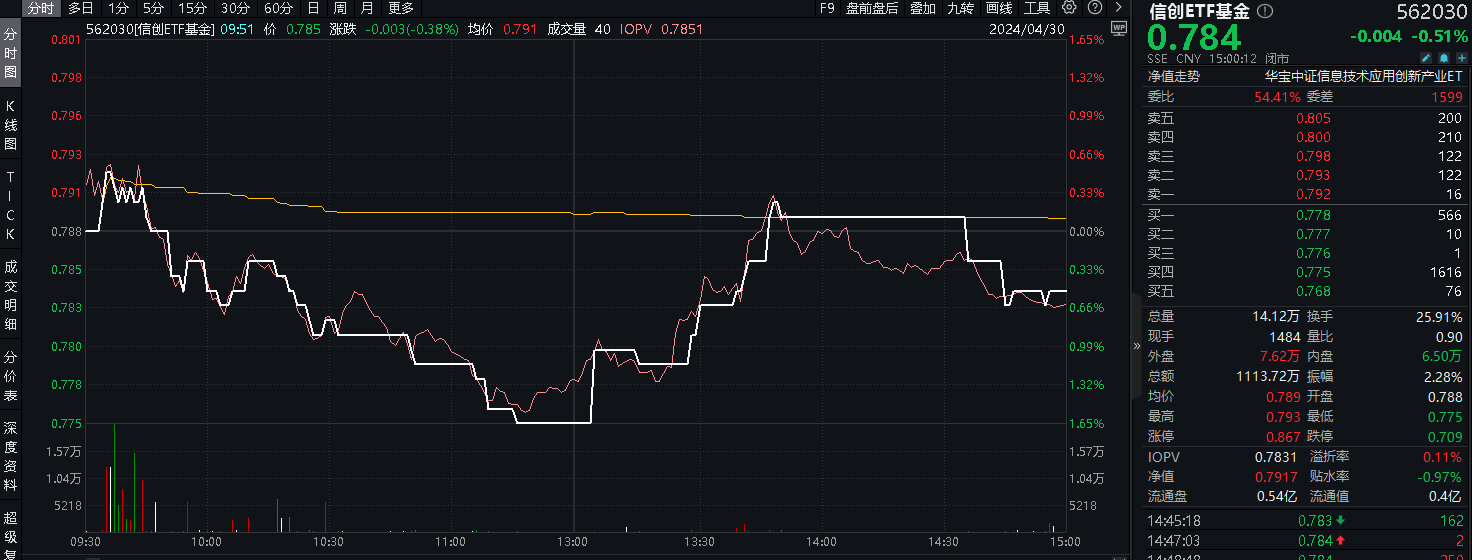 划重点！一季报全部出炉！谁在逐浪？谁在裸泳？浪潮信息绩后飙升6.29%，信创ETF基金(562030)冲高回落