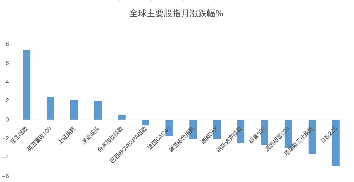 港股月报：恒指4月领涨全球，牛市来了！