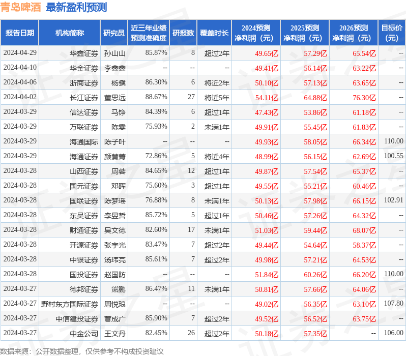 中银证券：给予青岛啤酒买入评级