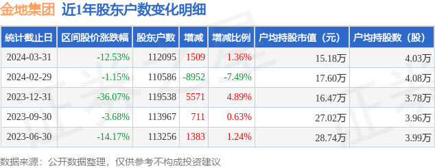 金地集团(600383)3月31日股东户数11.21万户，较上期增加1.36%