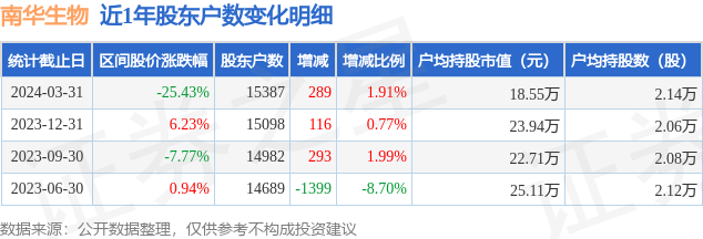 南华生物(000504)3月31日股东户数1.54万户，较上期增加1.91%