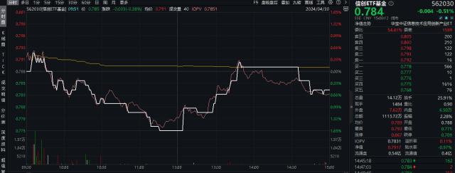 ETF盘后资讯｜划重点！一季报全部出炉！谁在逐浪？谁在裸泳？浪潮信息绩后飙升6.29%，信创ETF基金（562030）冲高回落