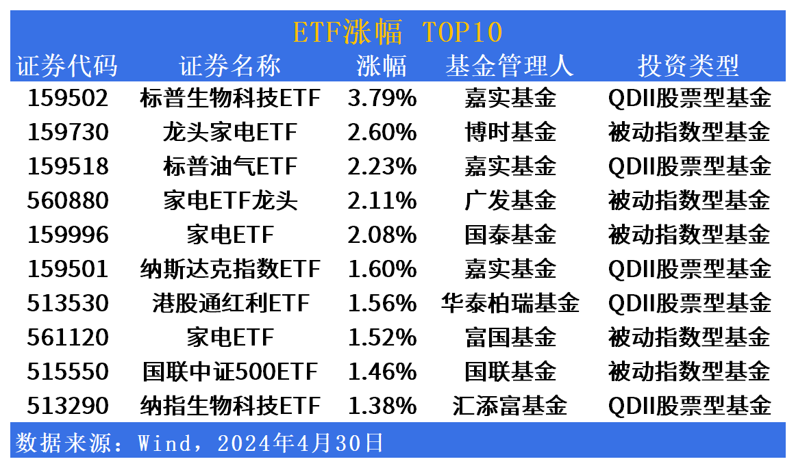 ETF市场日报：美股QDII卷土重来？节后首日将有3只新产品开始募集