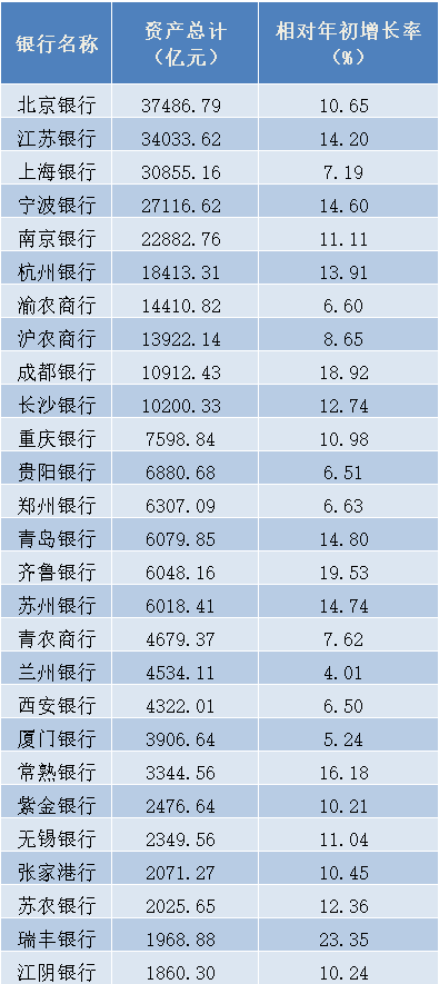 27家A股上市城农商行“期末”成绩PK：中间业务收入普遍缩水，常熟银行手续费及佣金净收入暴跌82.84%