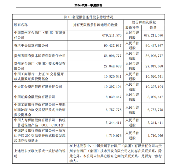 金汇荣盛与瑞丰汇邦大幅减持逾525万股，贵州茅台再迎新掌门，六年四度更迭引关注