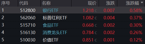 涨势暂歇，沪指险守3100点，国有大行齐“发红包”，高股息又香了？银行ETF(512800)逆市收涨0.58%！