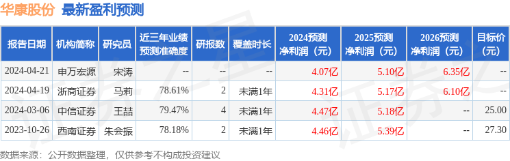 西南证券：给予华康股份买入评级，目标价位25.76元