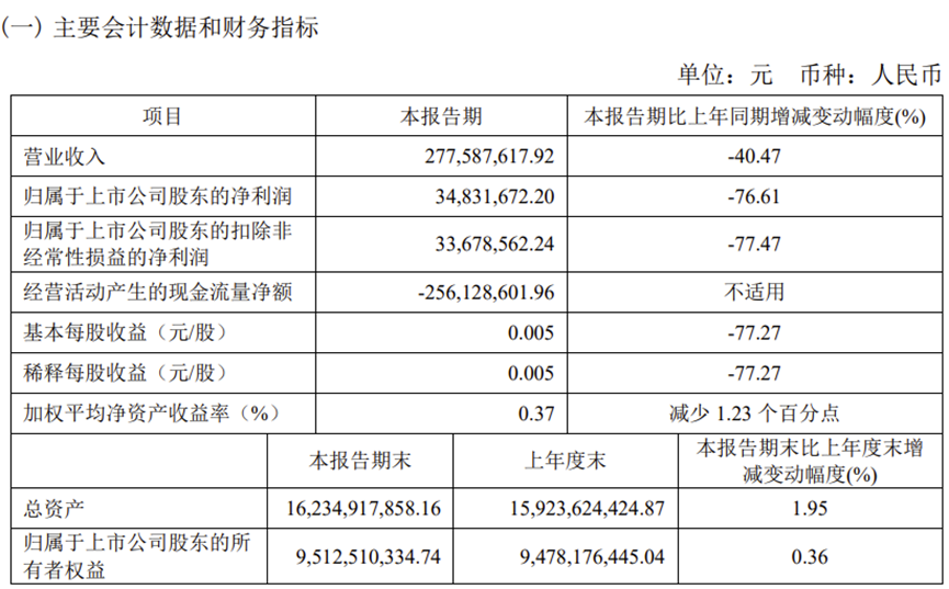 太平洋证券营业收入同比大幅下滑40.47%