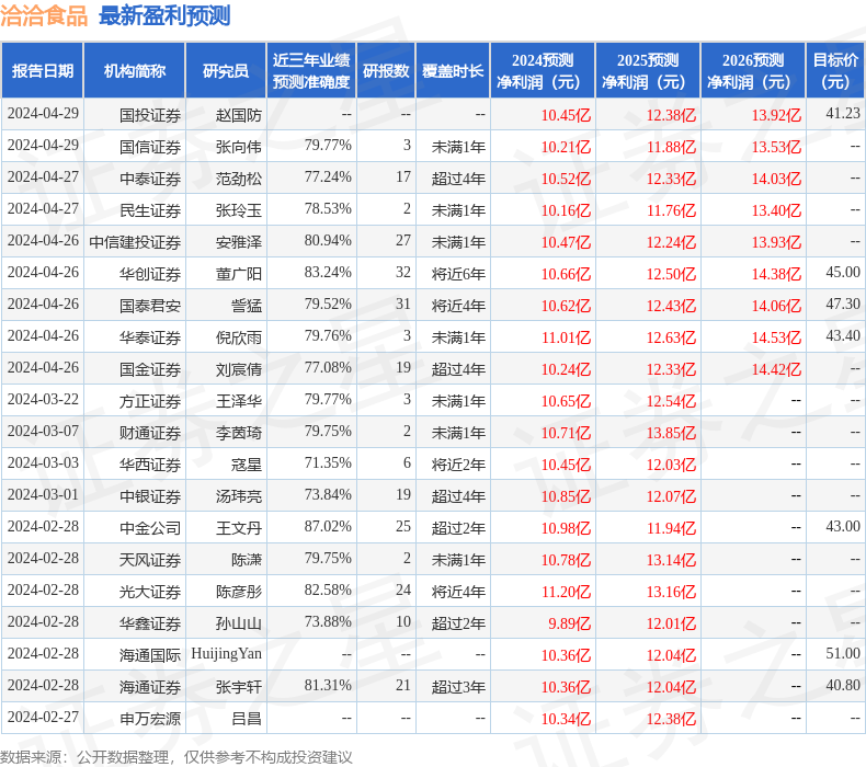 开源证券：给予洽洽食品增持评级