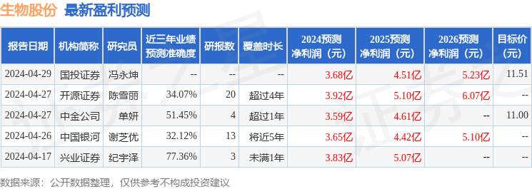 东兴证券：给予生物股份买入评级