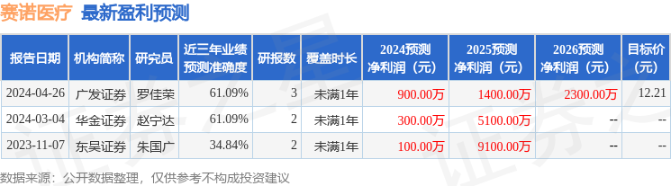 东吴证券：给予赛诺医疗买入评级