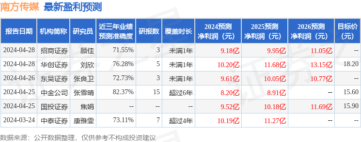 华金证券：给予南方传媒增持评级