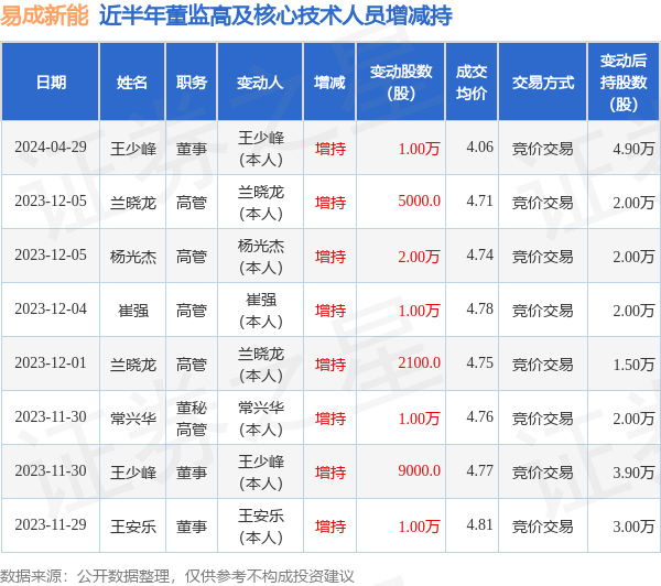 易成新能：4月29日高管王少峰增持股份合计10000股