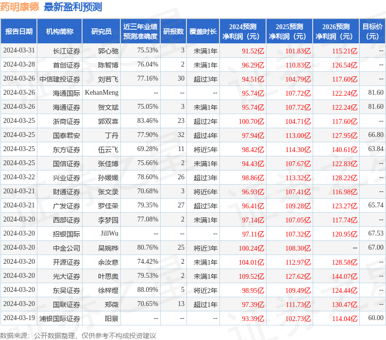 民生证券：给予药明康德买入评级