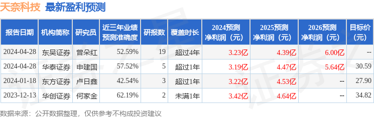 天奈科技：4月29日接受机构调研，包括知名机构正圆投资的多家机构参与