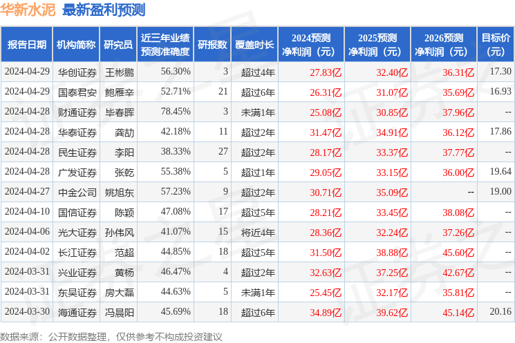 天风证券：给予华新水泥买入评级，目标价位18.65元