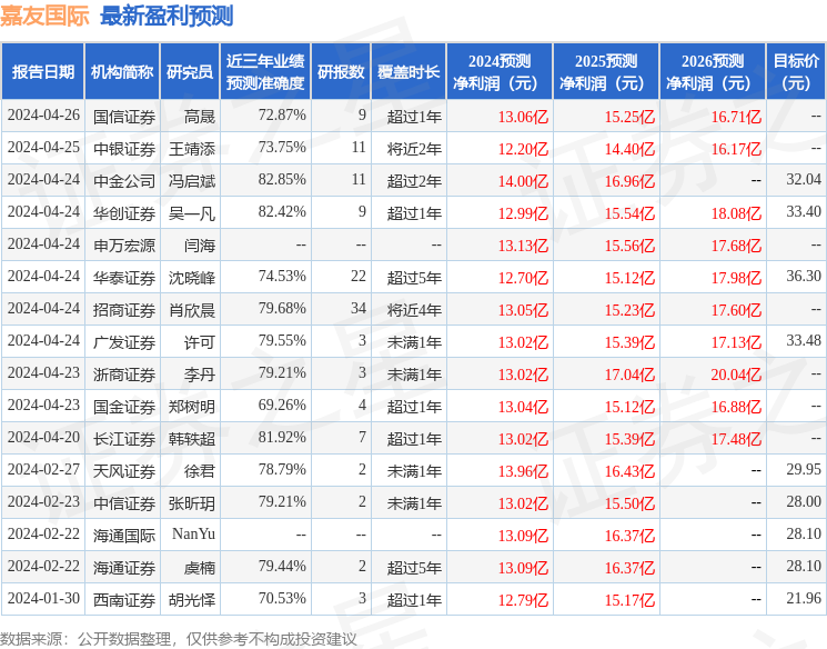 嘉友国际：4月24日接受机构调研，华创证券有限责任公司、中信证券股份有限公司等多家机构参与