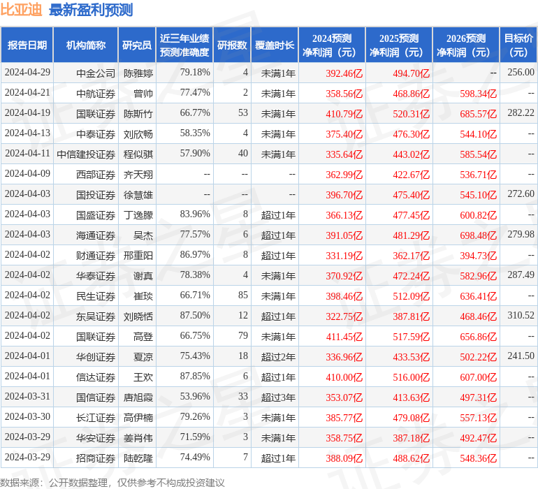 华安证券：给予比亚迪买入评级