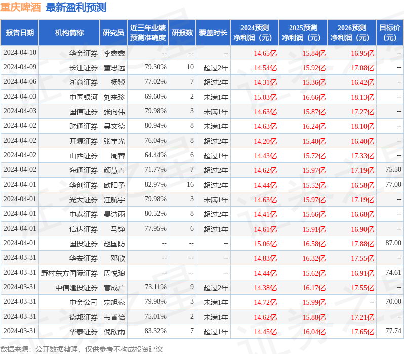 东吴证券：给予重庆啤酒增持评级