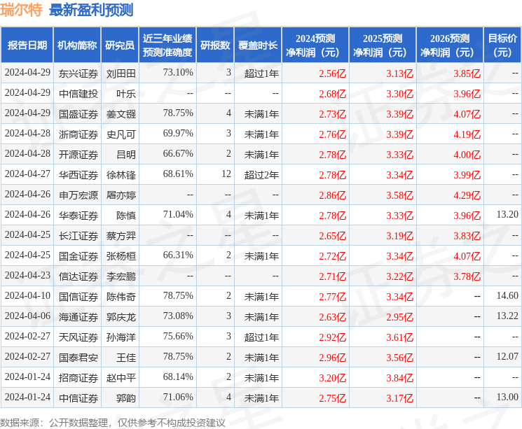 中邮证券：给予瑞尔特买入评级