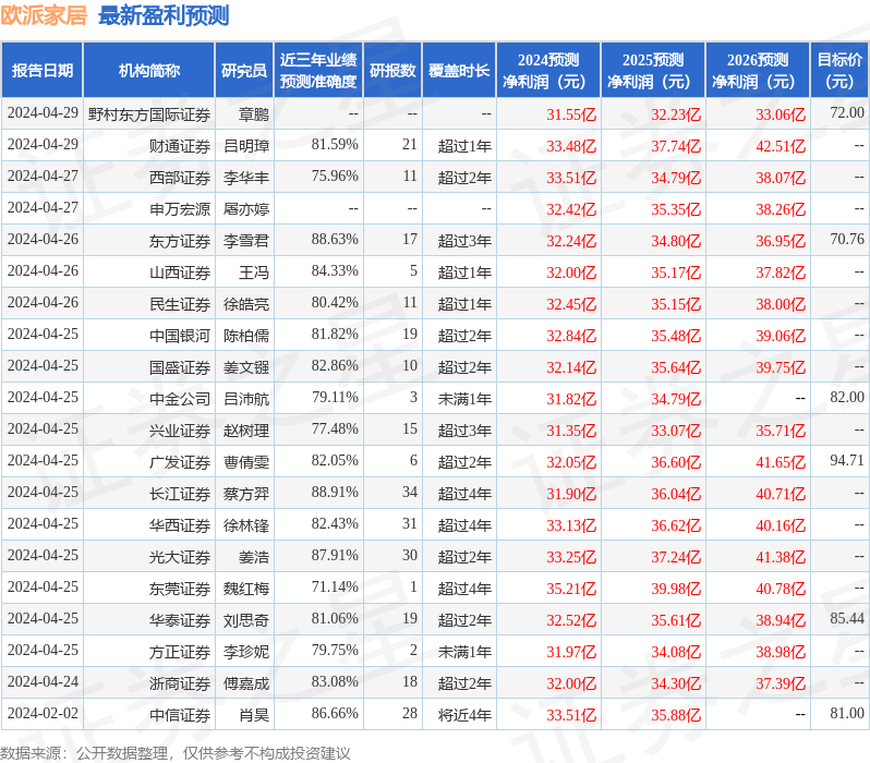 民生证券：给予欧派家居买入评级