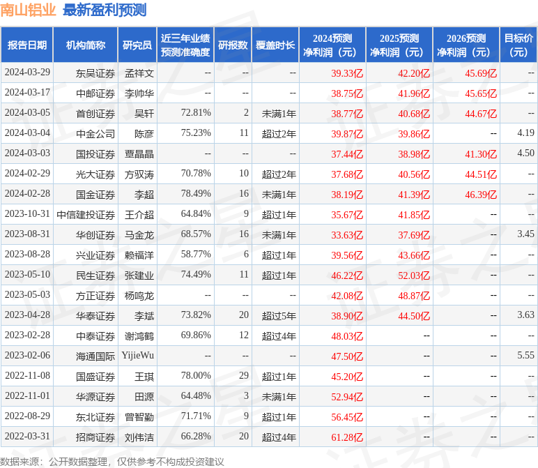 民生证券：给予南山铝业买入评级