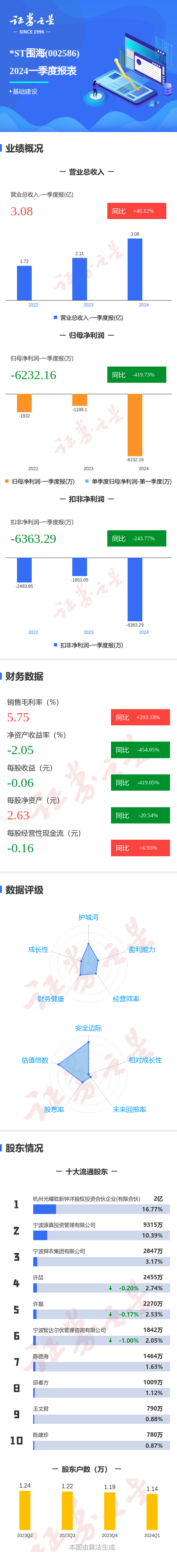 图解*ST围海一季报：第一季度单季净利润同比减419.73%