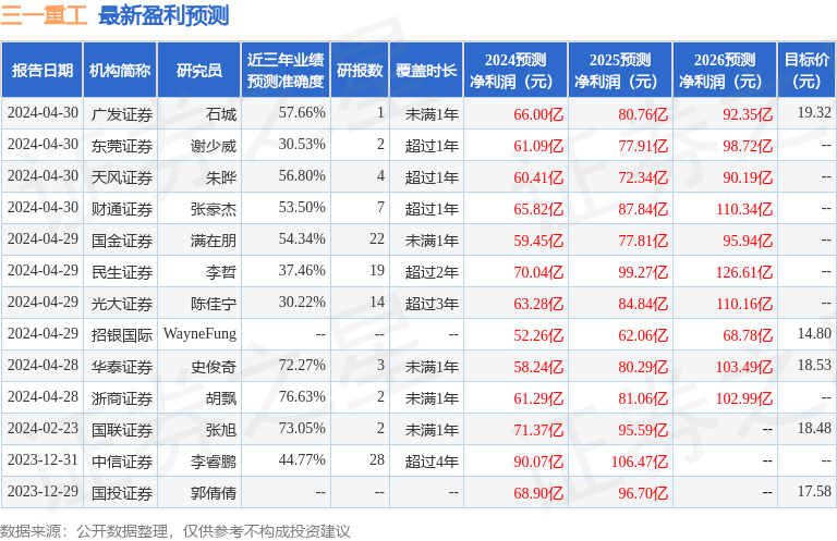 东吴证券：给予三一重工买入评级