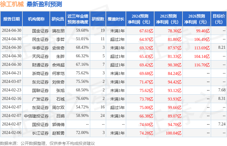 东吴证券：给予徐工机械买入评级