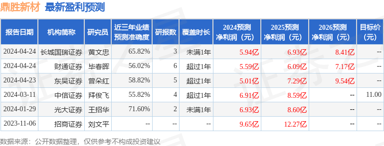 东吴证券：给予鼎胜新材买入评级