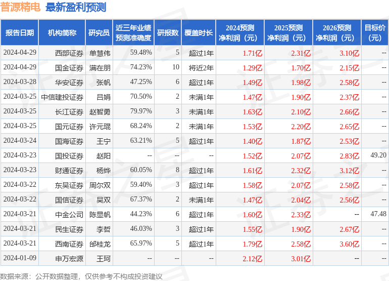 东吴证券：给予普源精电增持评级