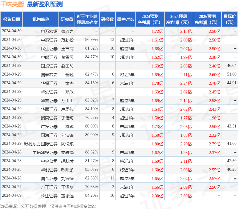 东吴证券：给予千味央厨买入评级