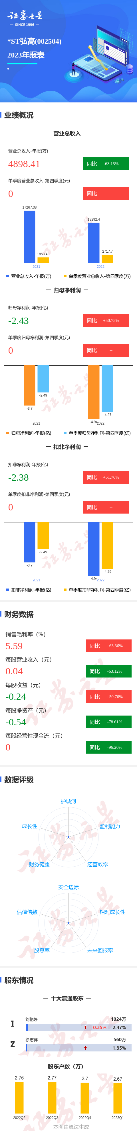 图解*ST弘高年报：净利润同比增50.75%