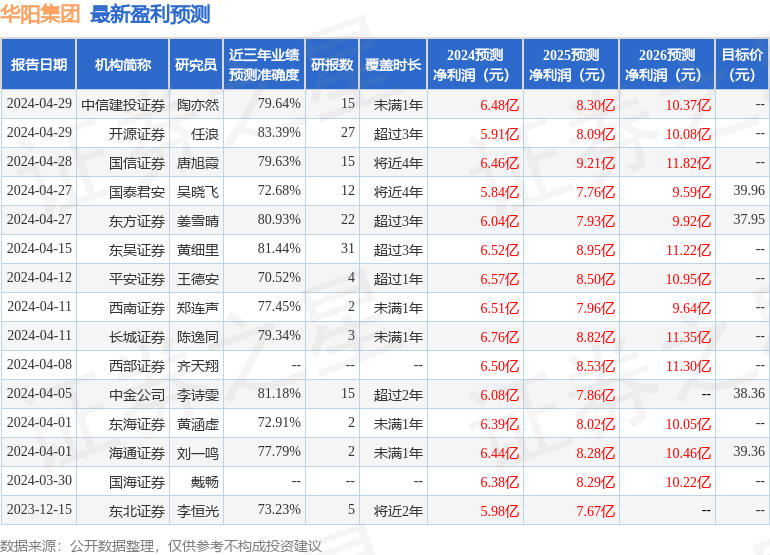 东吴证券：给予华阳集团买入评级