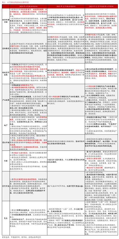 政治局会议六大关注点！二季度可能是经济增长、政策发力、债券供给放量的重要窗口期