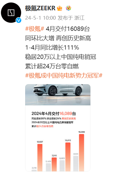 极氪4月交付16089台，同比增长99%，环比增长24%，再创历史新高