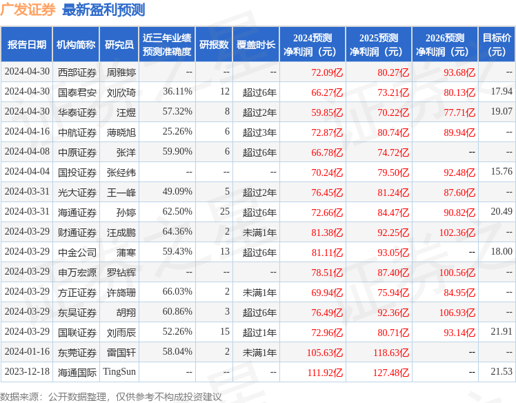 东吴证券：给予广发证券买入评级