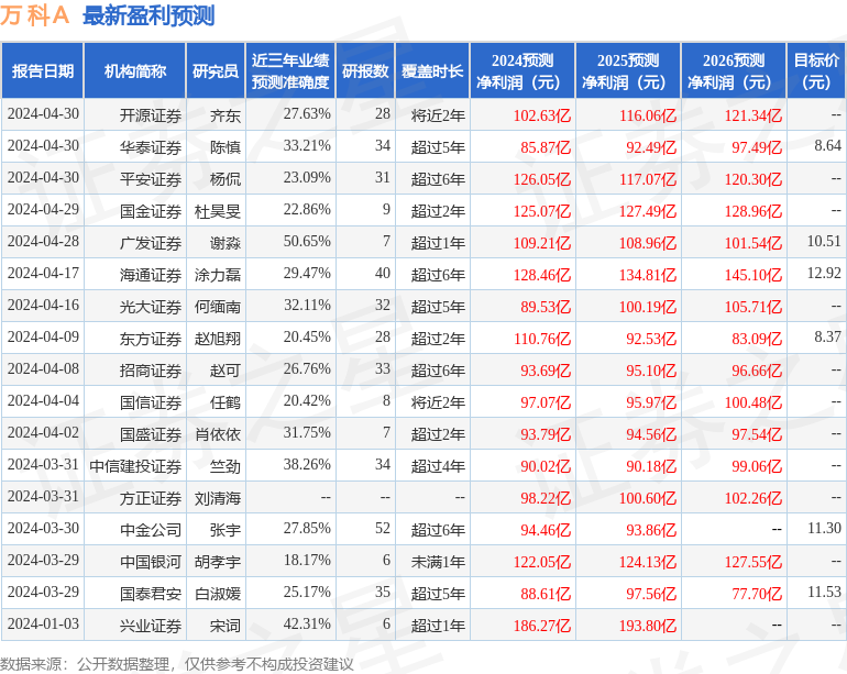 中国银河：给予万科A买入评级