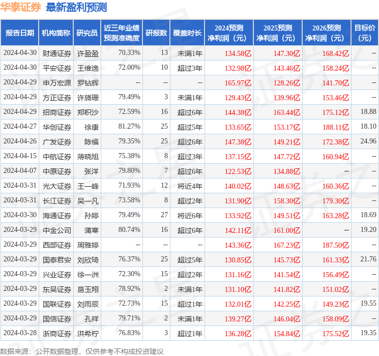 东吴证券：给予华泰证券买入评级