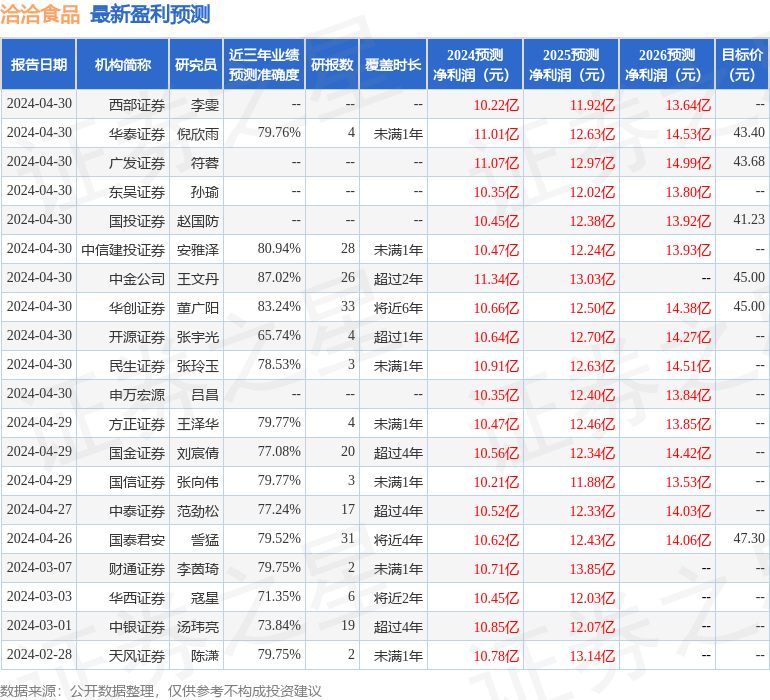 中国银河：给予洽洽食品买入评级