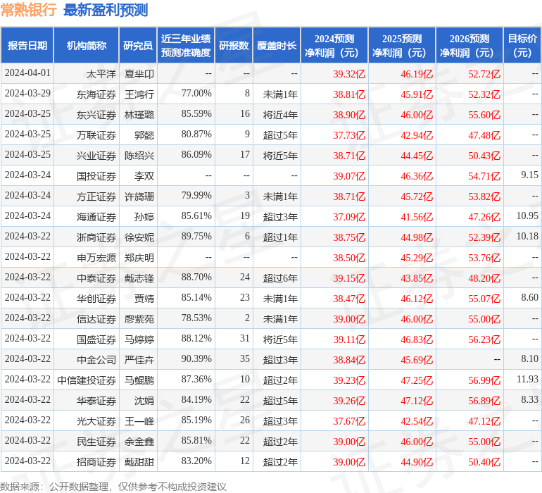 中国银河：给予常熟银行买入评级