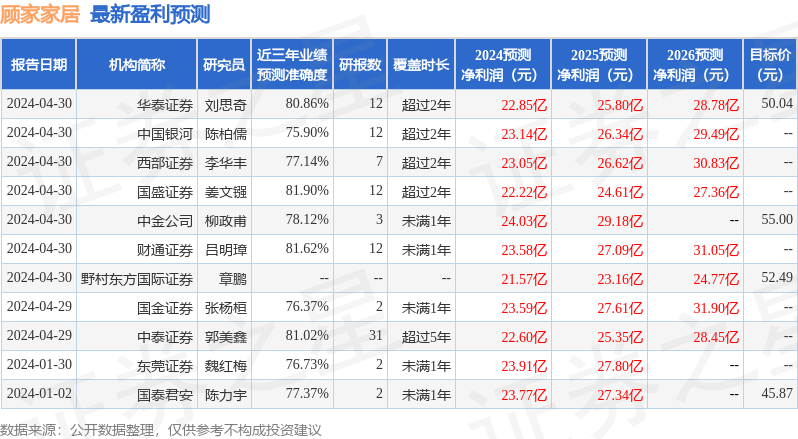 民生证券：给予顾家家居买入评级