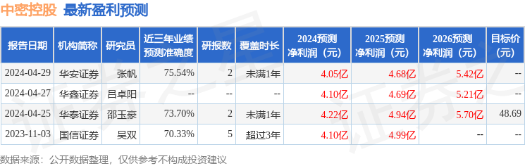 中密控股：博时基金、招商证券等多家机构于4月30日调研我司