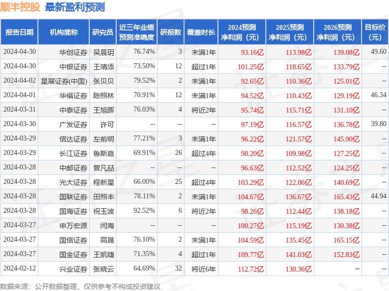 顺丰控股：4月30日接受机构调研，南方基金、摩根大通等多家机构参与