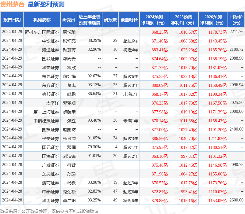 开源证券：给予贵州茅台买入评级